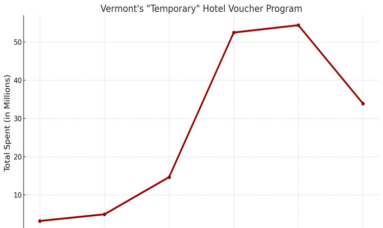 Vermont's "Temporary" Hotel Voucher Program: A Wake-Up Call for Taxpayers