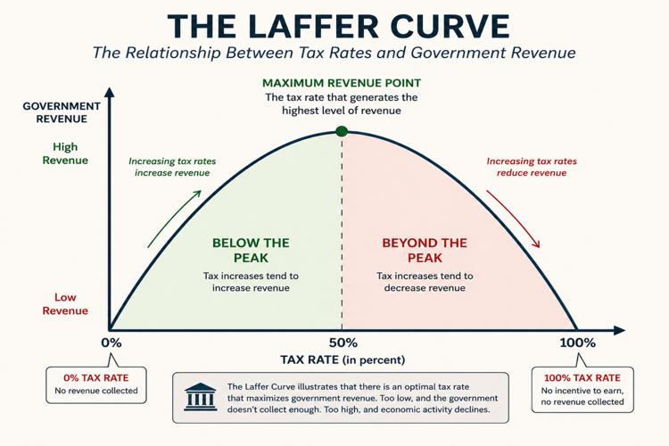 What Is the Laffer Curve?